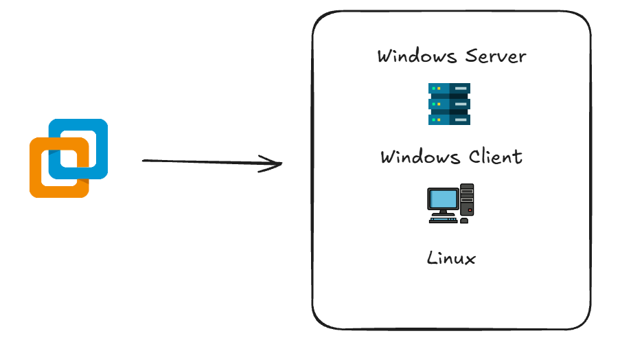 VMware Virtualized Infrastructure Lab